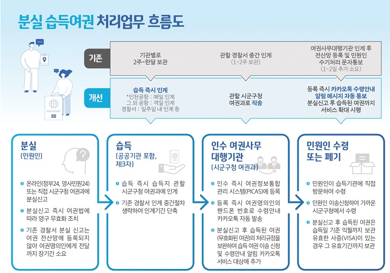 분실 습득여권 처리 업무 흐름 안내도