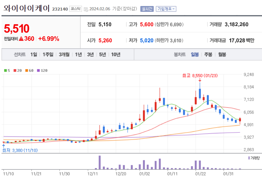 와이아이케이 주가