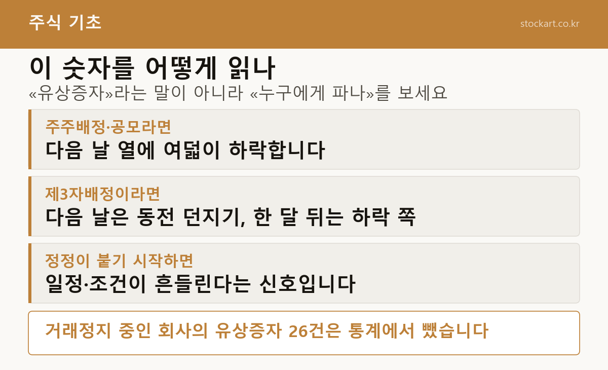 유상증자 숫자를 읽는 법 — 주주배정·공모면 다음 날 열에 여덟 하락, 제3자배정은 다음 날 동전 던지기 한 달 뒤 하락 쪽, 정정이 붙으면 일정·조건이 흔들리는 신호, 거래정지 중 26건 제외