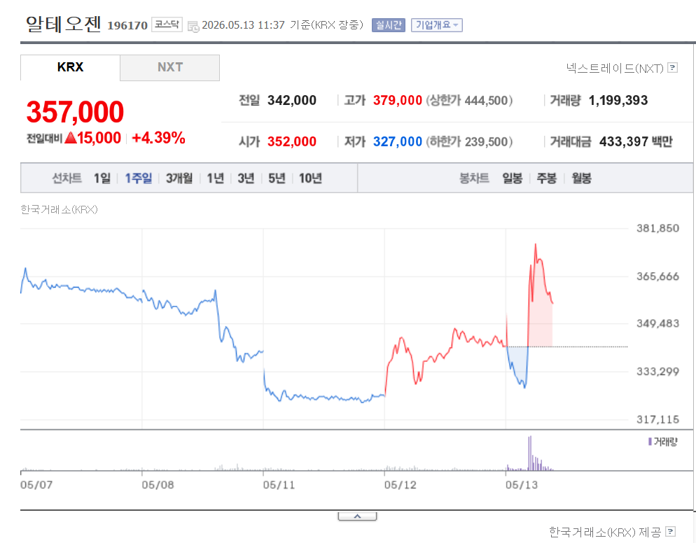 알테오젠 주가 전망