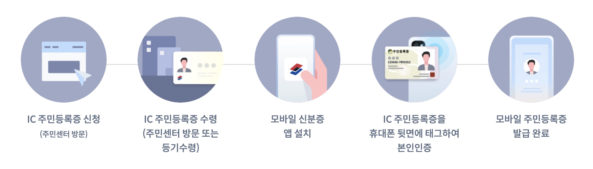 모바일 주민등록증 발급방법