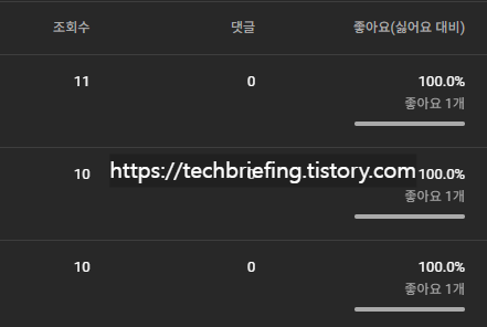 이미지 1. 유튜브 쇼츠 조회수가 10회에서 멈춤