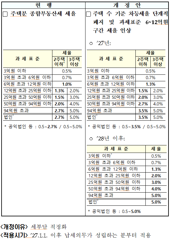 주택분 종합부동산세 세율을 주택가액 기준으로 일원화(종부법 &sect;9①&middot;②)