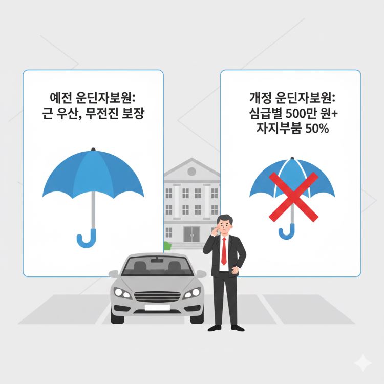 법원 앞 주차장에 서 있는 차와 운전자를 배경으로, 왼쪽에는 ‘예전 운전자보험: 큰 우산, 무제한 보장’, 오른쪽에는 ‘개정 운전자보험: 심급별 500만 원+자기부담 50%’ 인포그래픽이 나란히 배치된 2D 플랫 일러스트