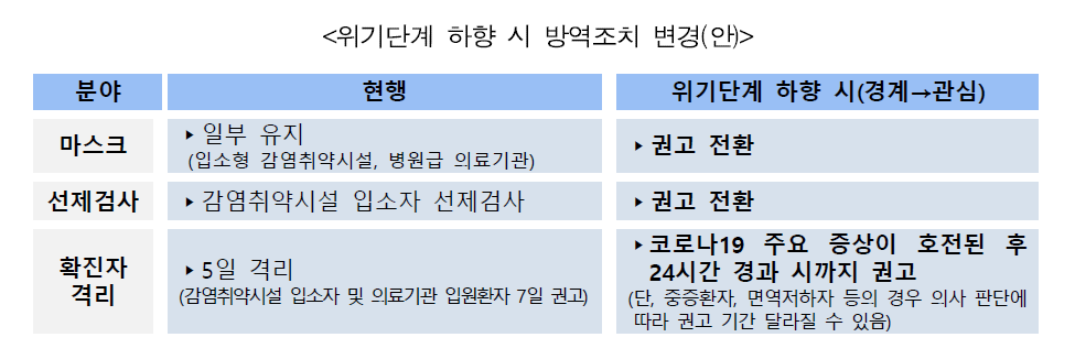 코로나19위기단계하향