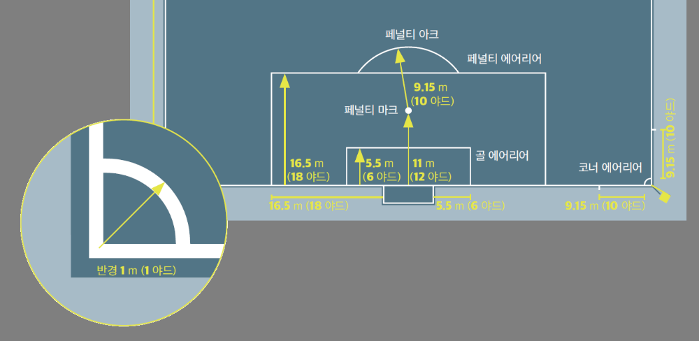 축구 경기장에 존재하는 에이리어에 대한 설명