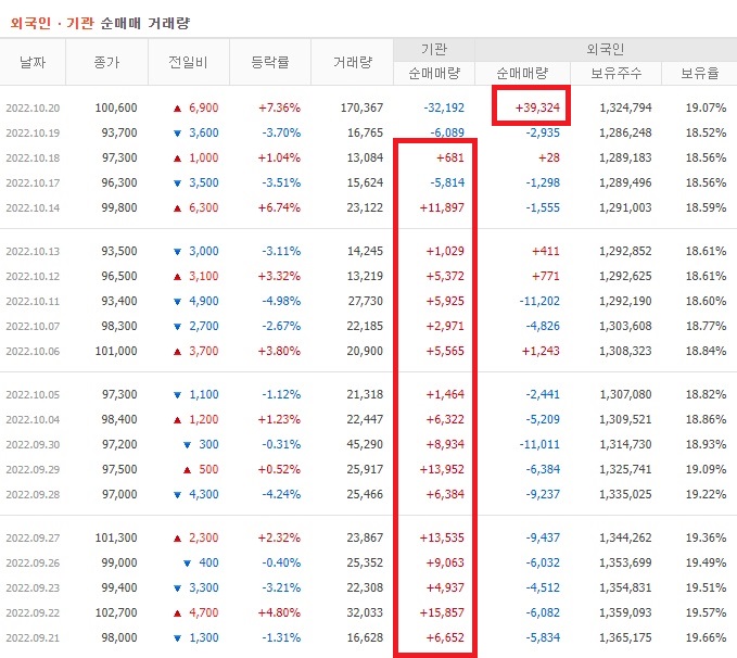 파크시스템스 9월 ~ 10월 외국인 기관 순매수