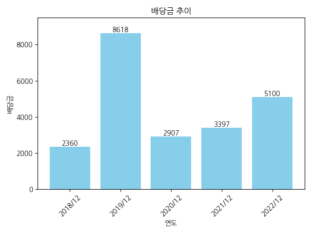 한국기업평가-배당금-추이