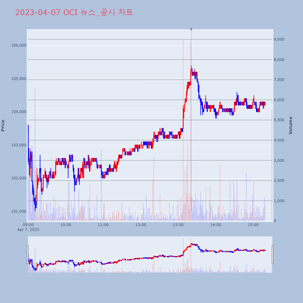 OCI_뉴스공시차트