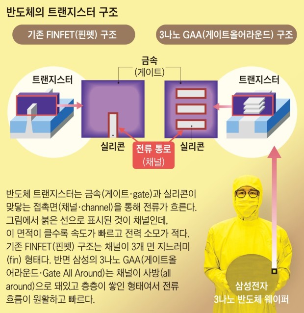 반도체 트렌지스터 3나노