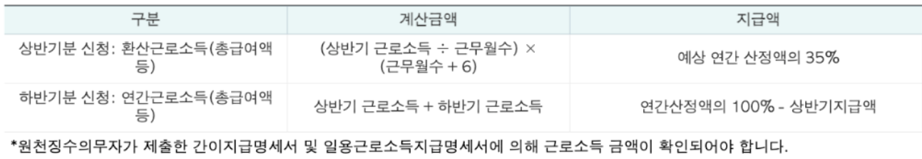 근로장려금 소득계산