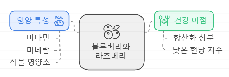 베리류