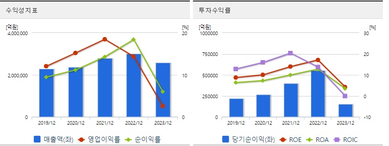 삼성전자 주가 수익성