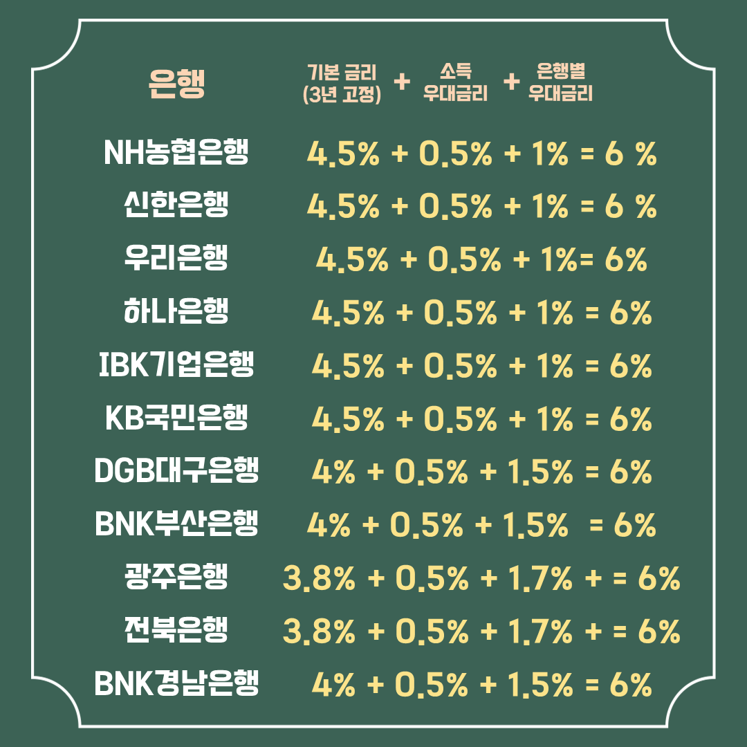 청년도약계좌 은행별 금리