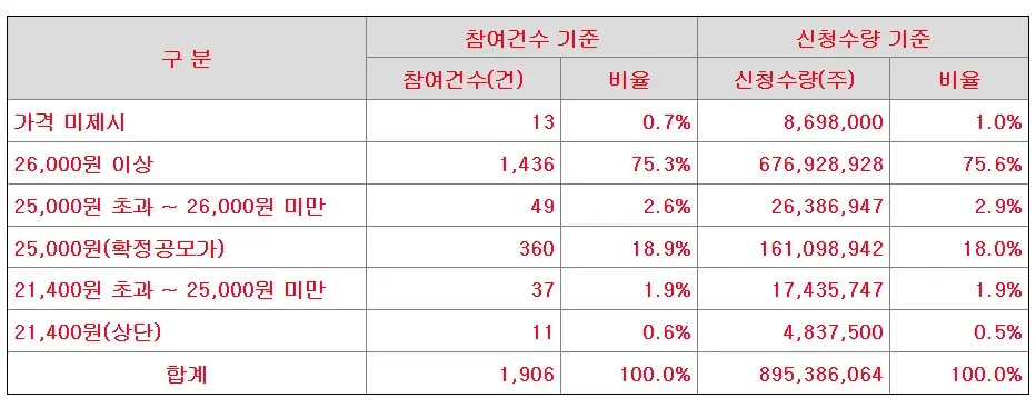 에이직랜드 수요예측