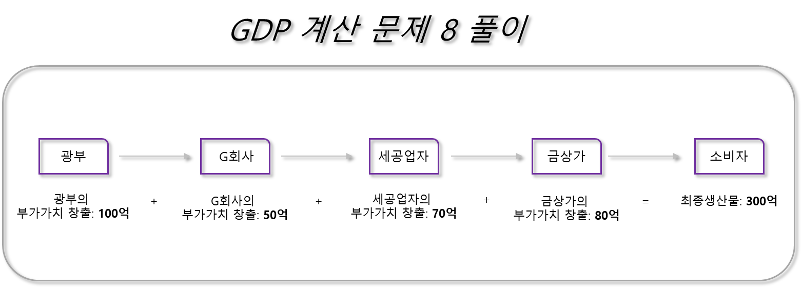 GDP 계산 문제 8 풀이