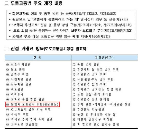 우회전 단속 벌점