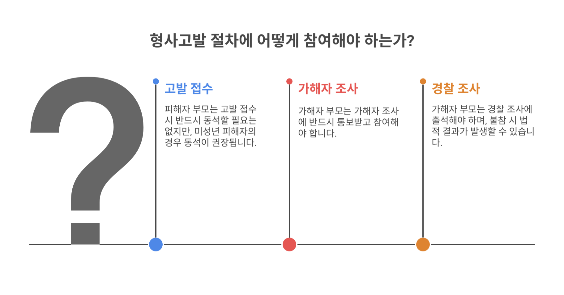 형사고발 접수 후 절차와 부모 통지