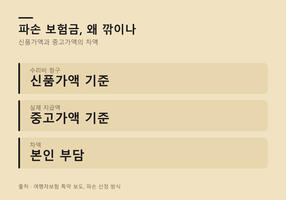 파손된 물품의 중고 가치는 어떻게 산정하나요?