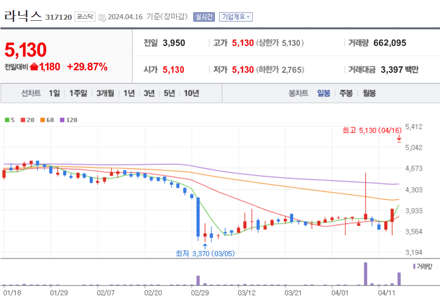 라닉스 주가