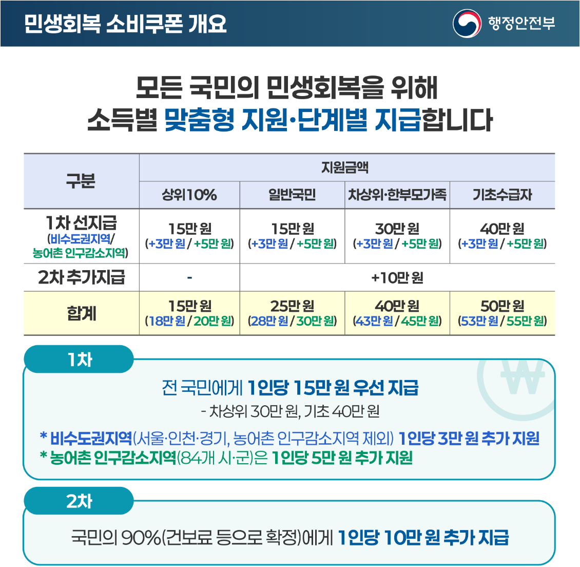 민생회복 소비쿠폰 개요