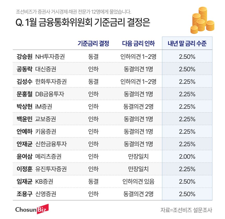 내년 말 금리 수준