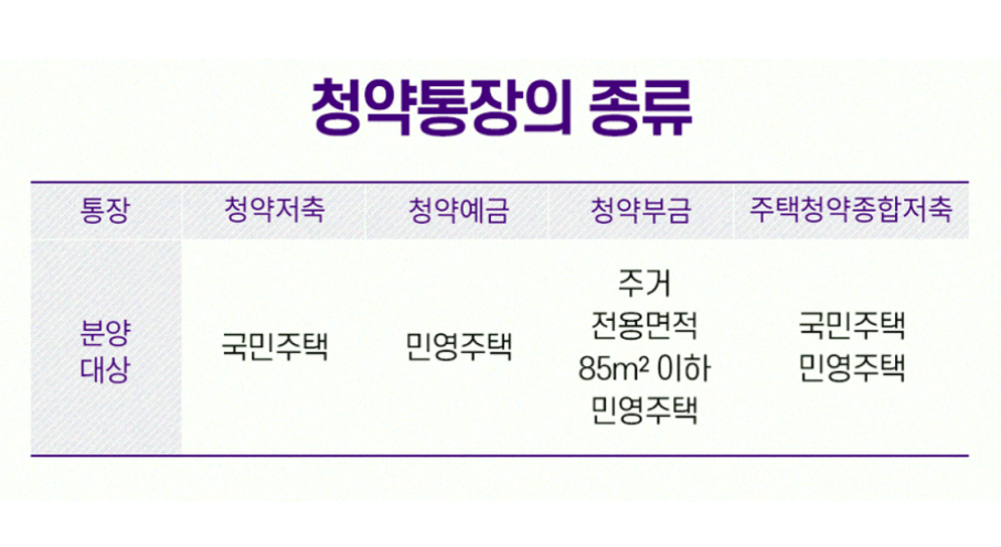 청약통장 종류와 가입 조건