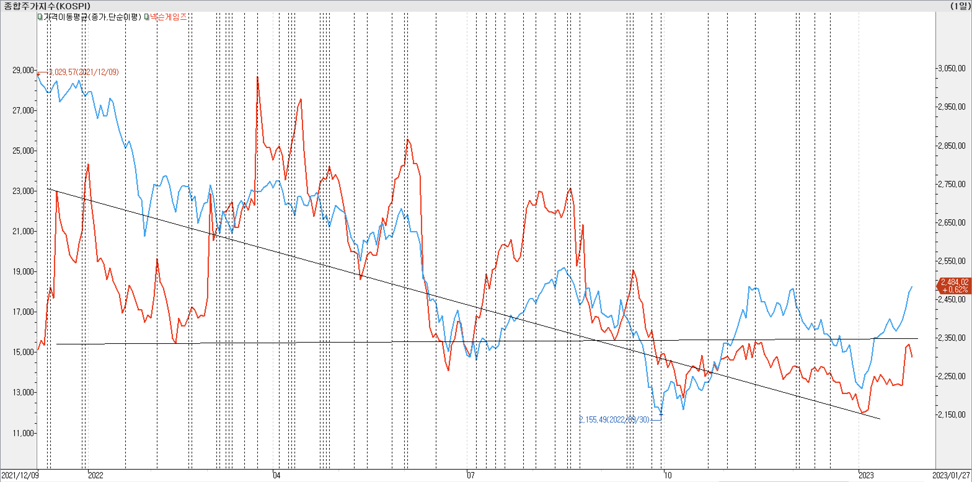 2. 종가선 차트 비교-넥슨게임즈