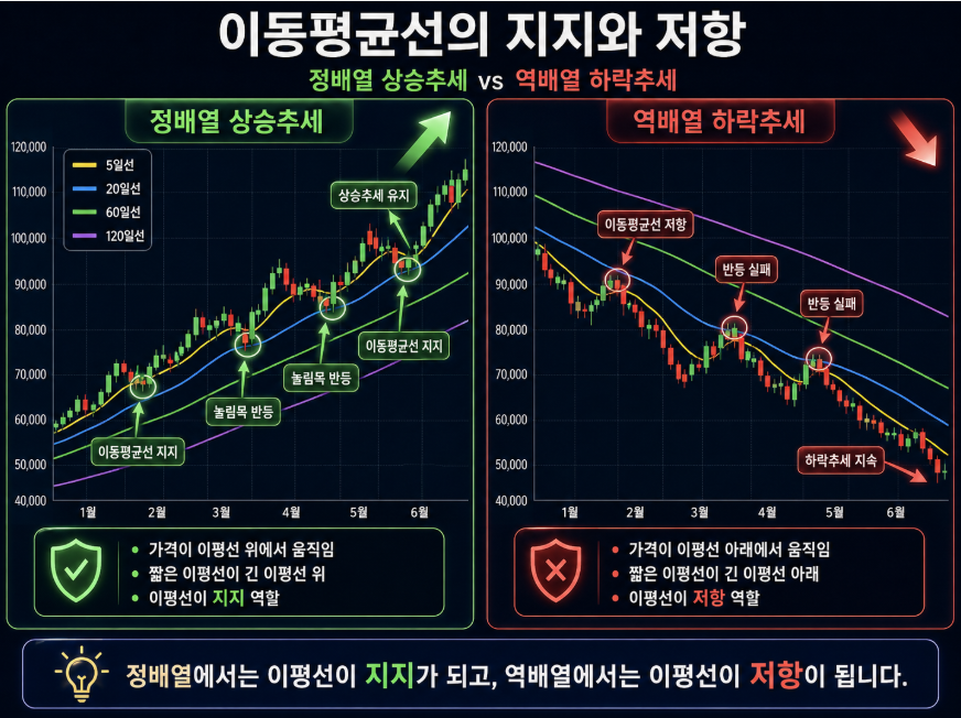 이동평균선이 지지 역할을 하는 정배열 상승추세와 저항 역할을 하는 역배열 하락추세를 대비한 캔들차트 일러스트