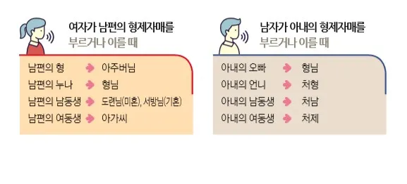 남편의 형 누나 남동생 여동생 호칭 예절_6