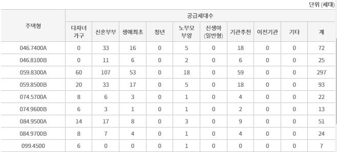 산성역_헤리스톤_공급대상
