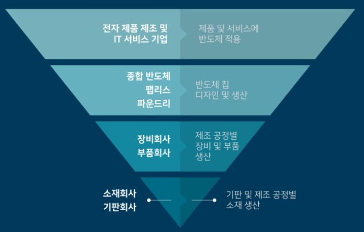 반도체 산업 구조