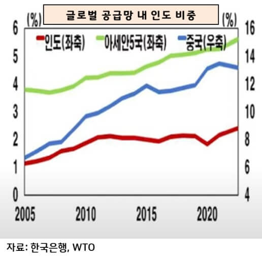 세계속의 인도 증시