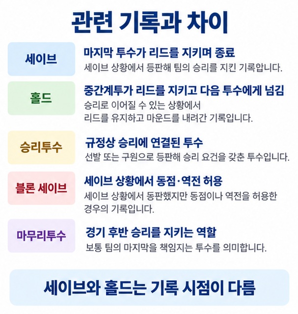 세이브 홀드 승리투수 블론 세이브 마무리투수의 차이를 역할과 기록 시점에 따라 비교한 이미지