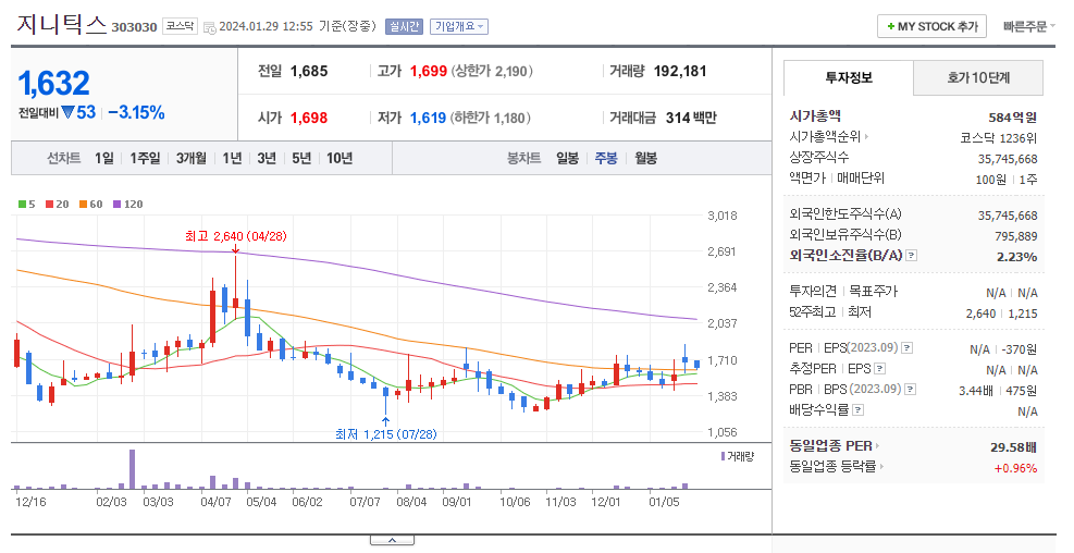 지니틱스 주봉차트