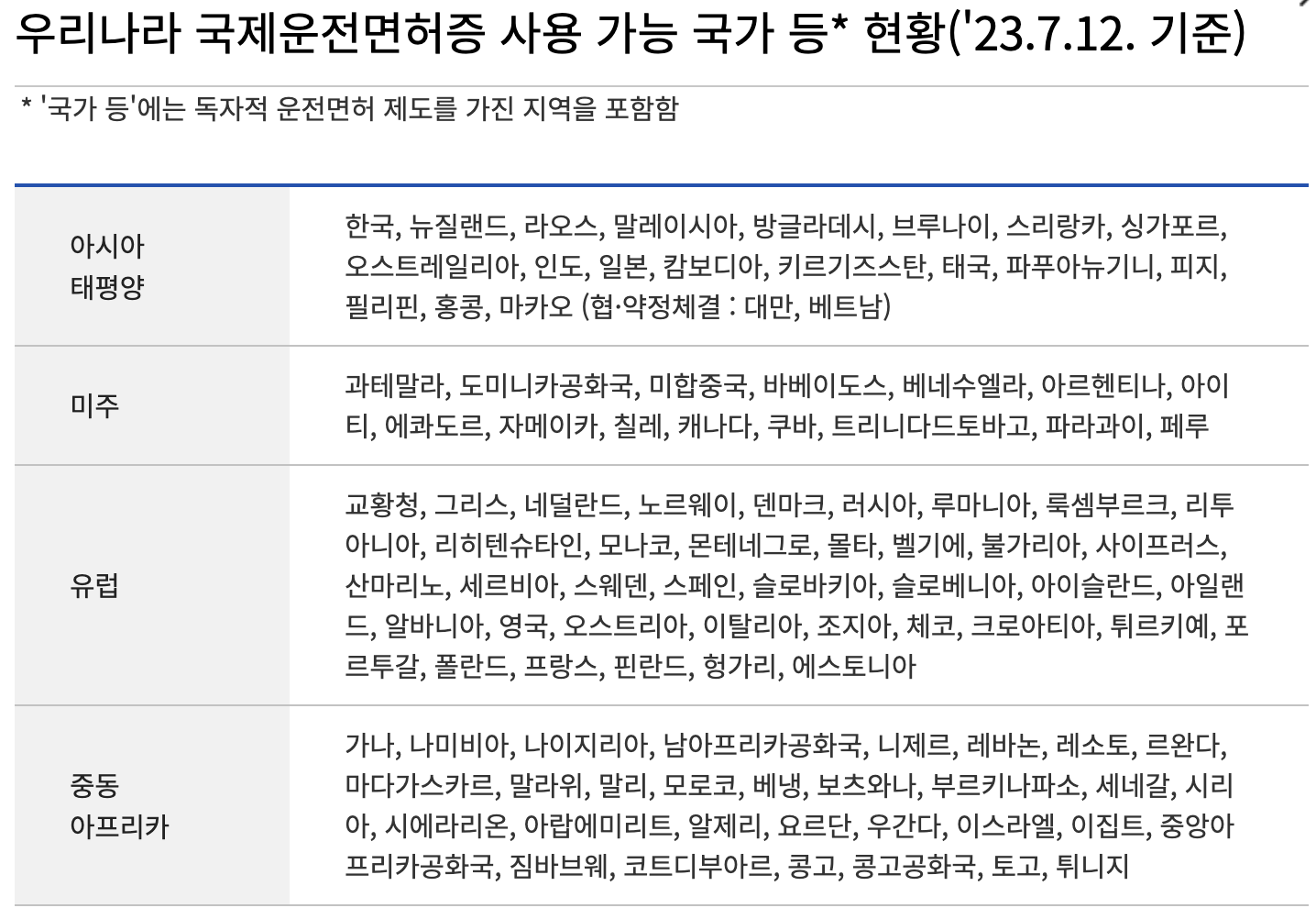 우라나라 국제운전면허증 사용 가능 국가 이미지