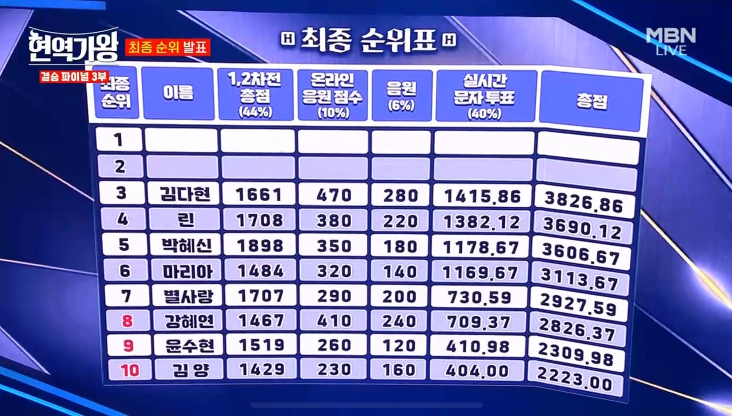 현역가왕 최종 순위표