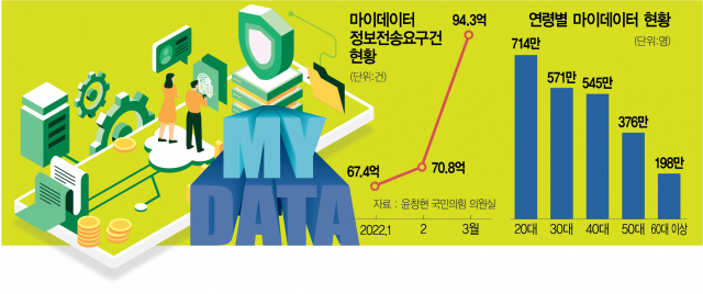 2400만명 가입했지만…독식 우려 지적도 [마이데이터 시행 4개월]