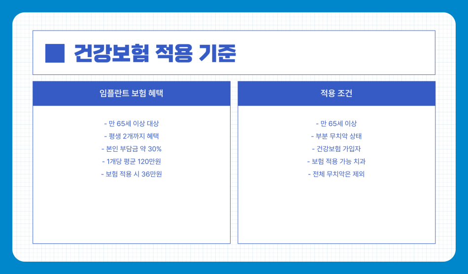 60세 이상 임플란트 지원금 신청 방법, 보험 적용 기준 및 자격, 절차 및 혜택 받는 법
