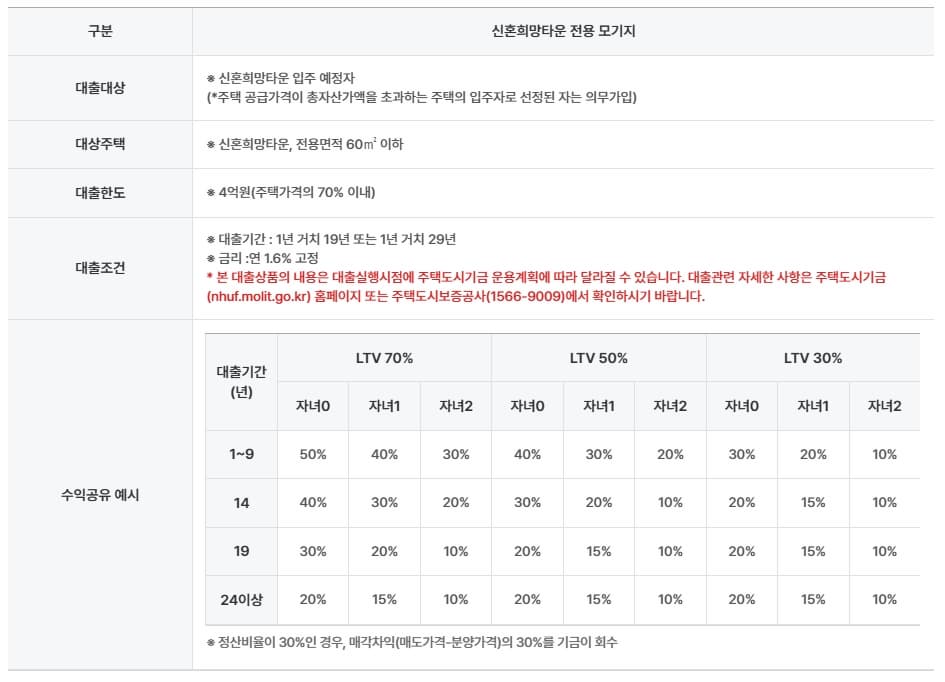 신혼희망타운 전용 모기지 가입 필요