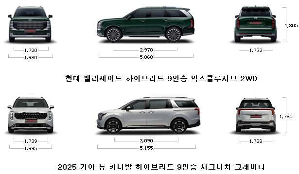 2025 현대 팰리세이드 하이브리드 9인승 익스클루시브 2WD VS 2025 기아 뉴 카니발 하이브리드 9인승 시그니처 그래비티 - 연비, 가격, 제원, 크기, 배터리, 1회 충전 주행거리 비교