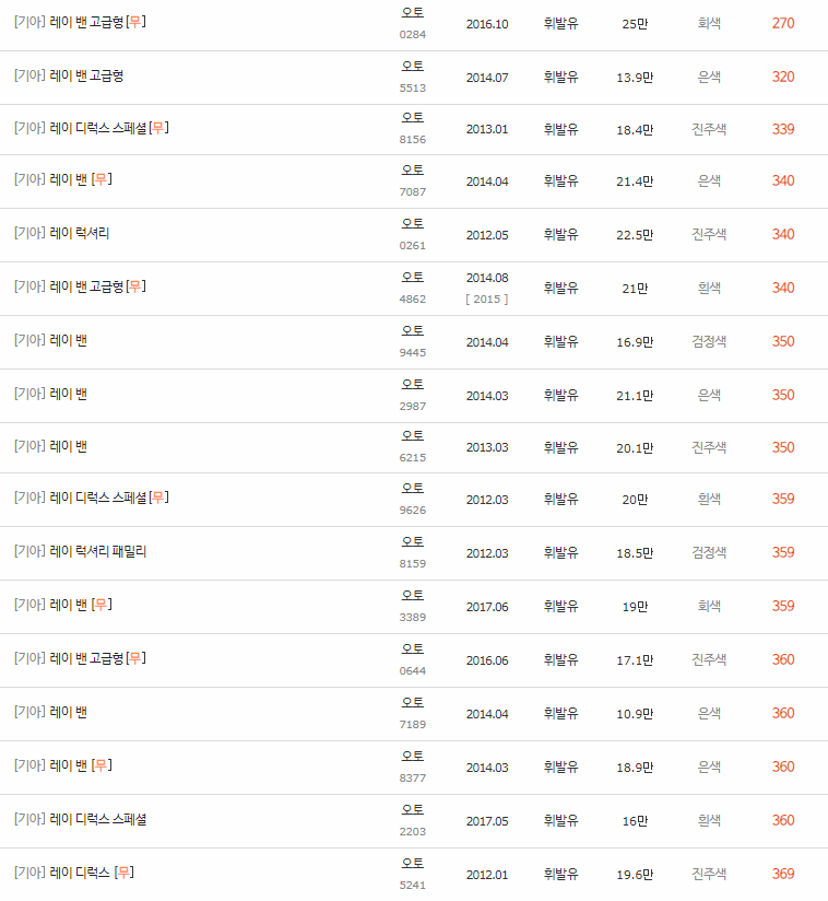 2011~2017년식 레이 중고차 시세