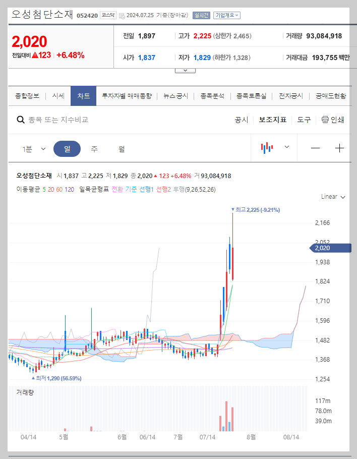 오성첨단소재 주가 분석