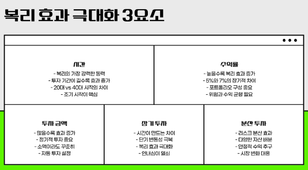 복리 효과를 극대화하는 3가지 핵심 요소
