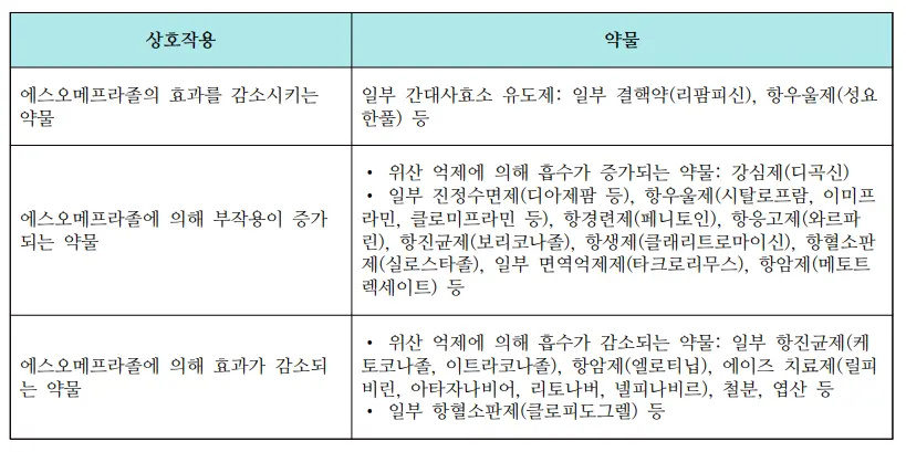 에스오메프라졸-약물상호작용