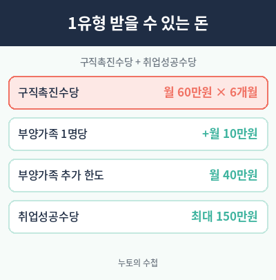 국민 취업지원제도 구직촉진수당 금액