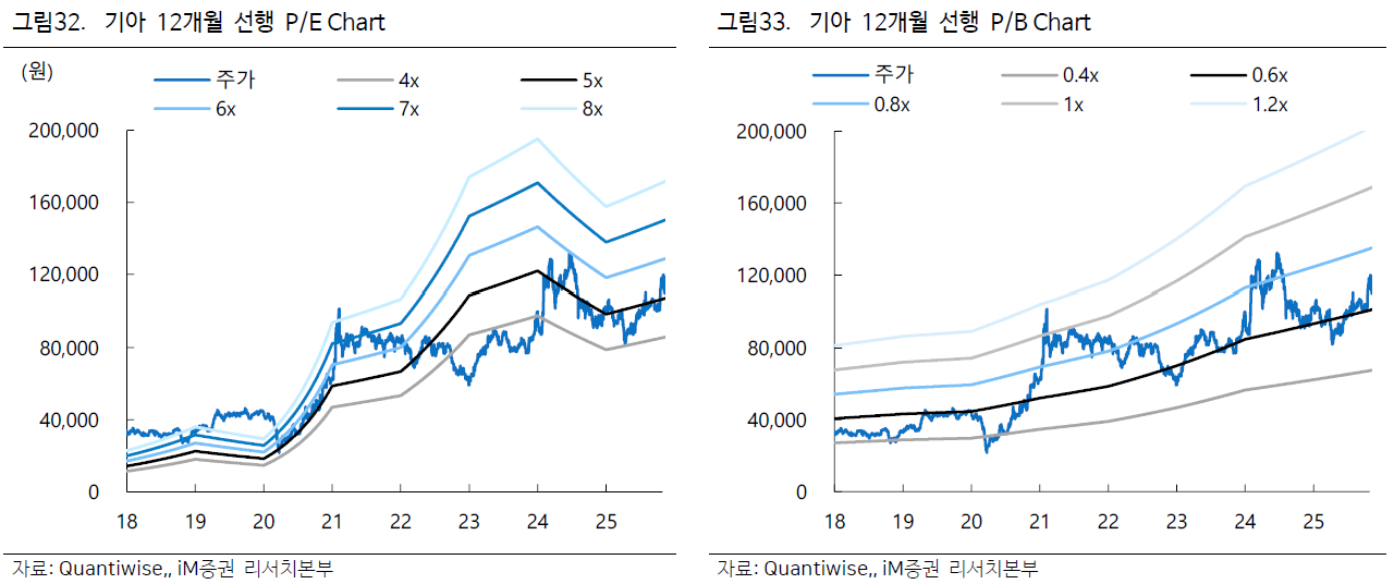 기아 12개월 선행 PER, PBR 밴드