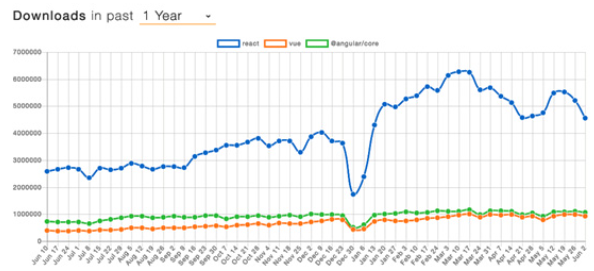 React, Vue.js, Angular의 NPM 다운로드 현황(2019년 7월)