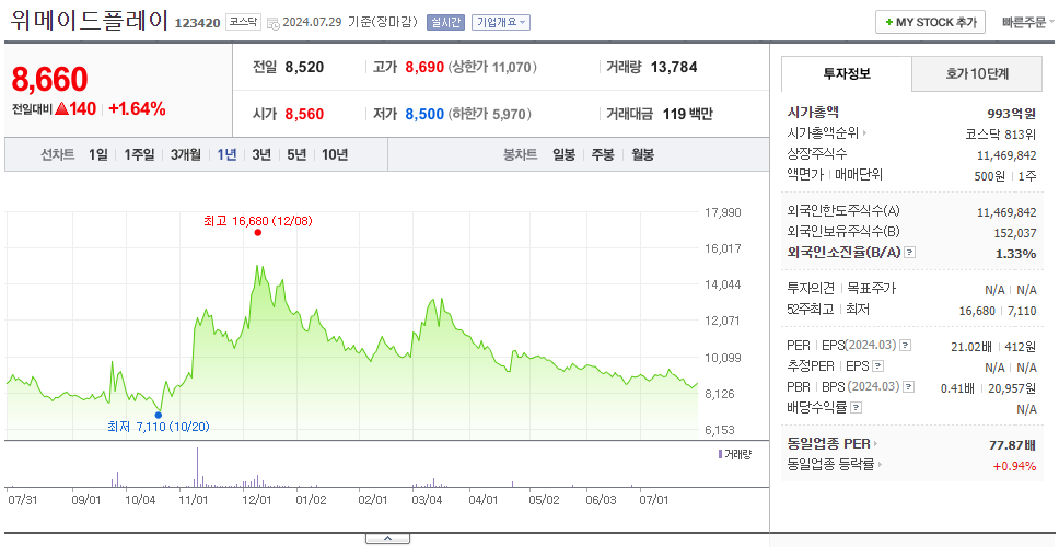 위메이드플레이_주가