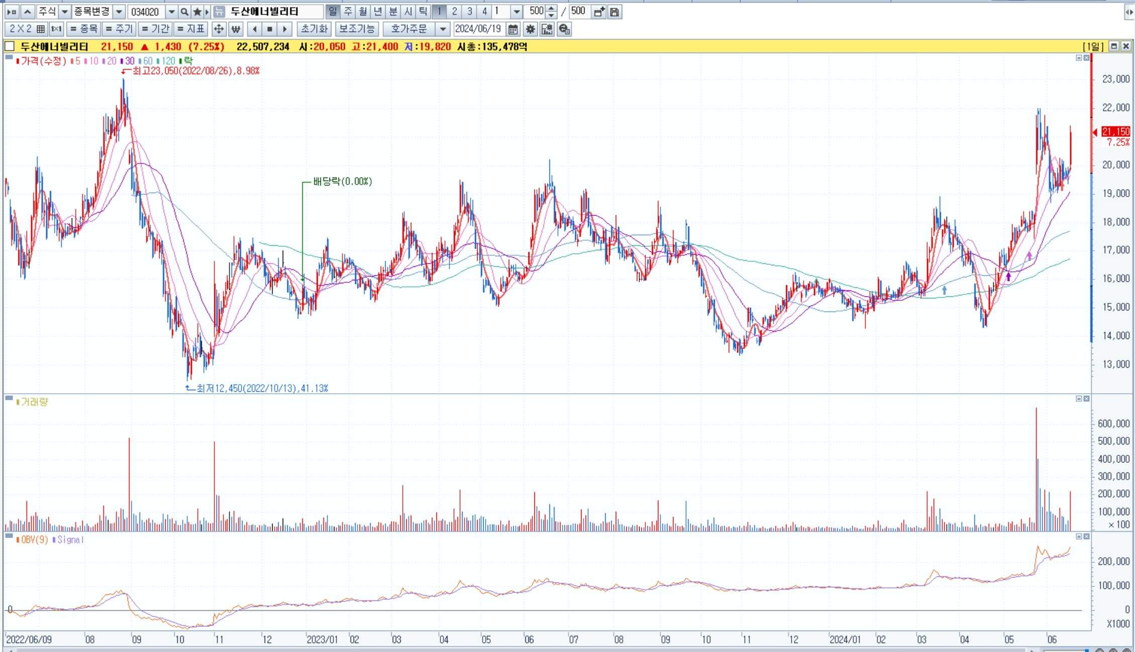 두산에너빌리티-차트